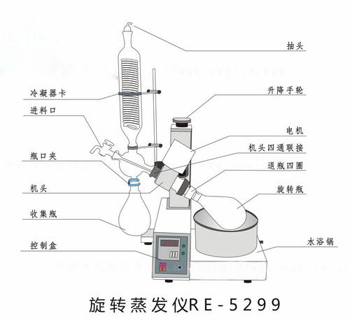 真空旋轉(zhuǎn)蒸發(fā)器和薄膜蒸發(fā)器的蒸發(fā)方式有哪些？